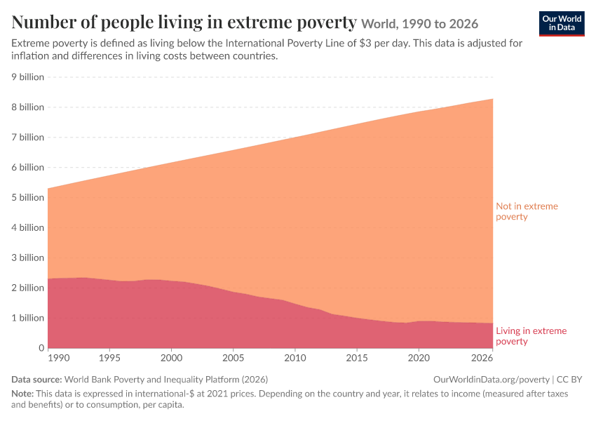 A thumbnail of the "Number of people living in extreme poverty" chart