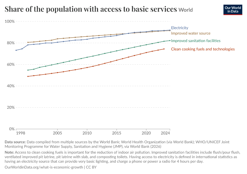 A thumbnail of the "Share of the population with access to basic services" chart
