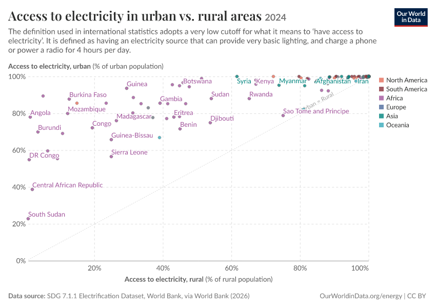 Access to electricity in urban vs. rural areas