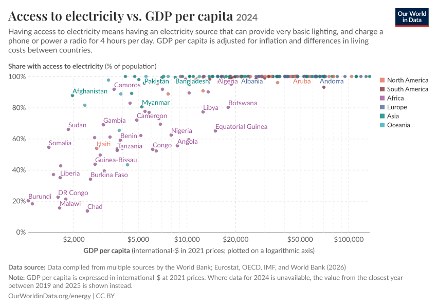 A thumbnail of the "Access to electricity vs. GDP per capita" chart