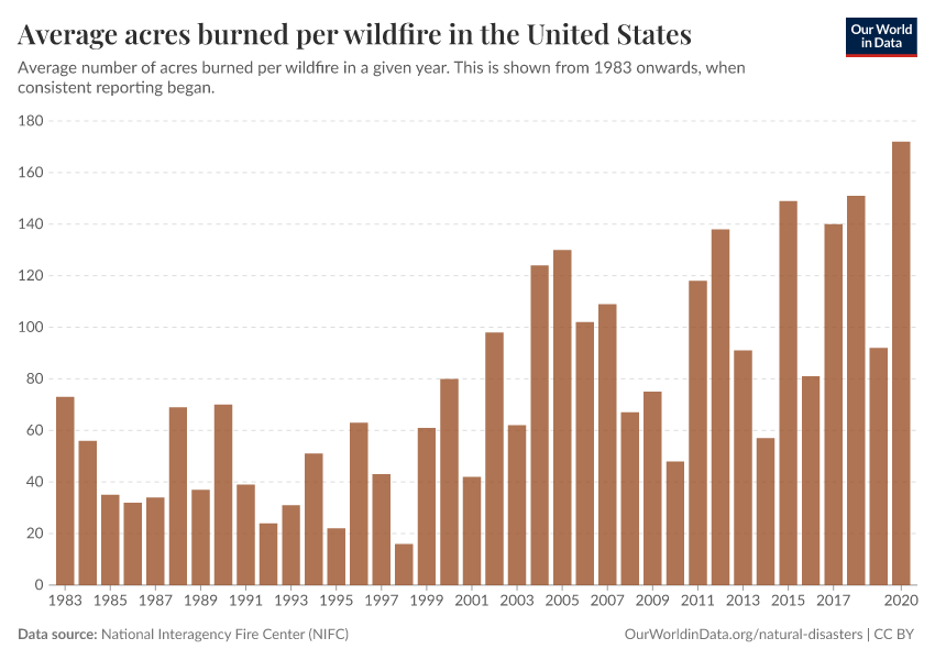 Average acres burned per wildfire in the United States