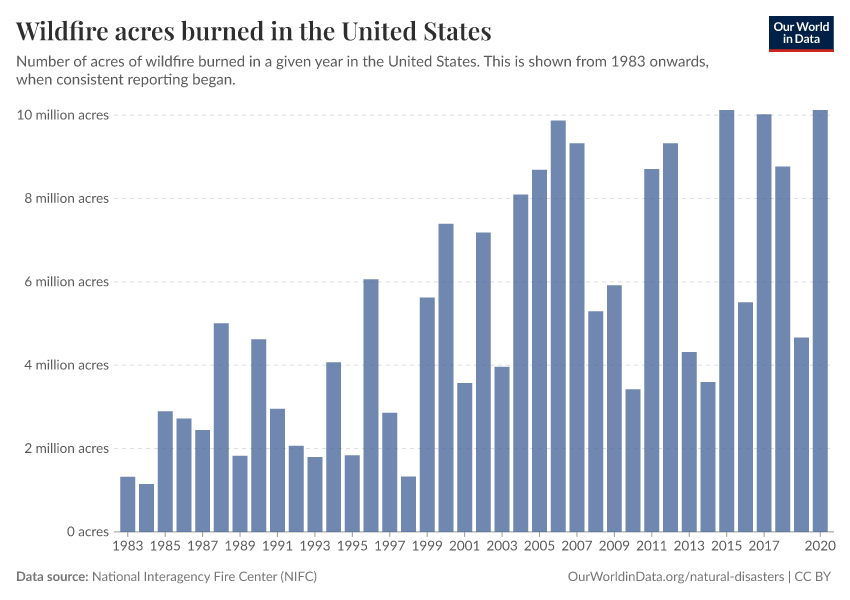 Wildfire acres burned in the United States