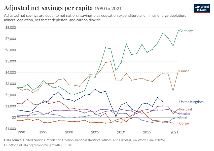 Adjusted net savings per capita