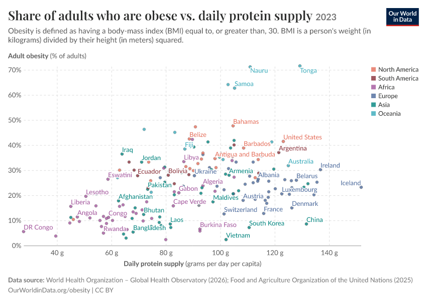 Share of adults who are obese vs. daily protein supply