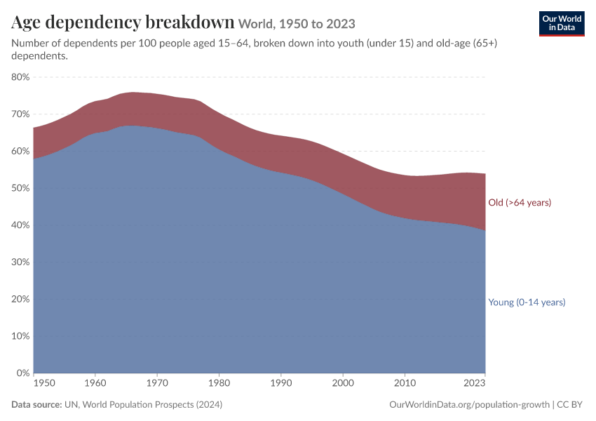 A thumbnail of the "Age dependency breakdown" chart