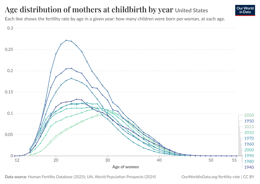 A thumbnail of the "Age distribution of mothers at childbirth by year" chart