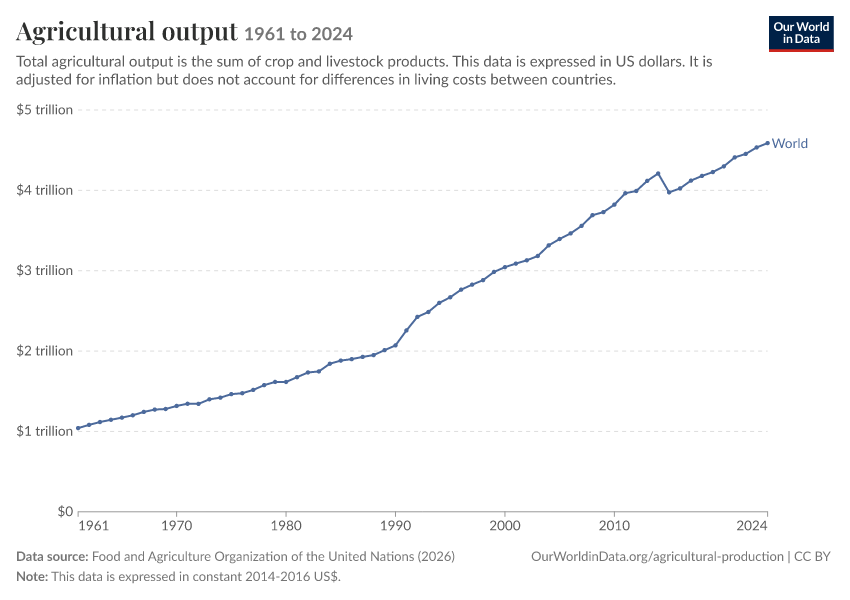 A thumbnail of the "Agricultural output" chart