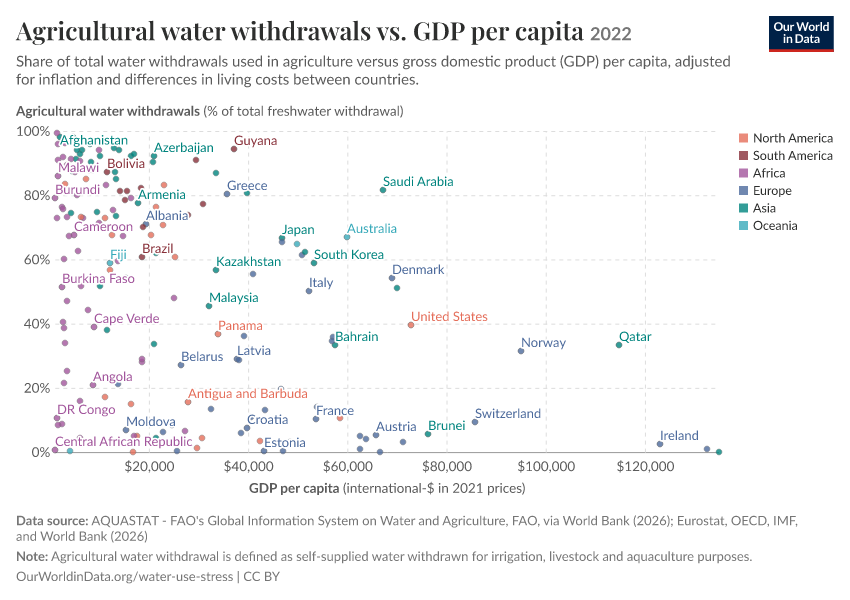A thumbnail of the "Agricultural water withdrawals vs. GDP per capita" chart
