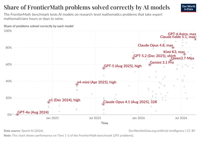 A thumbnail of the "Share of FrontierMath problems solved correctly by AI models" chart