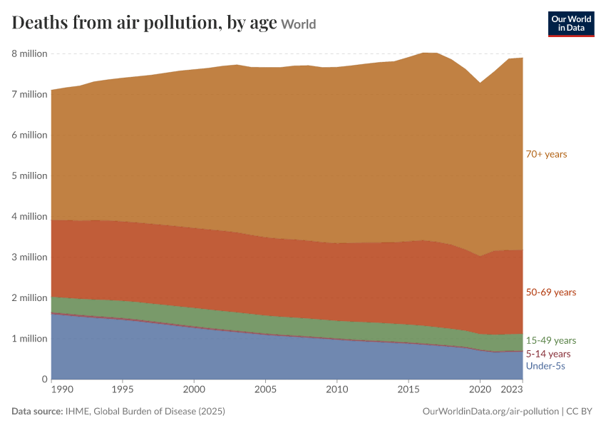 Deaths from air pollution, by age