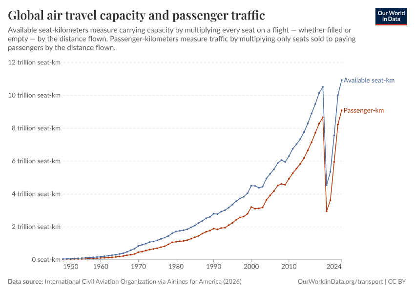 A thumbnail of the "Global air travel capacity and passenger traffic" chart