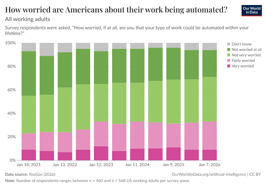 A thumbnail of the "How worried are Americans about their work being automated?" chart
