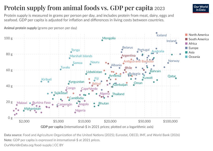 A thumbnail of the "Protein supply from animal foods vs. GDP per capita" chart