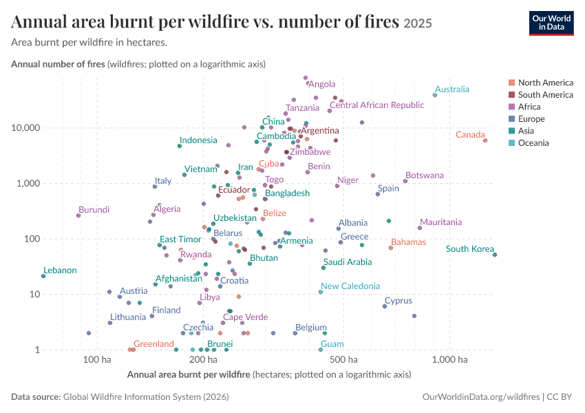 Annual area burnt per wildfire vs. number of fires