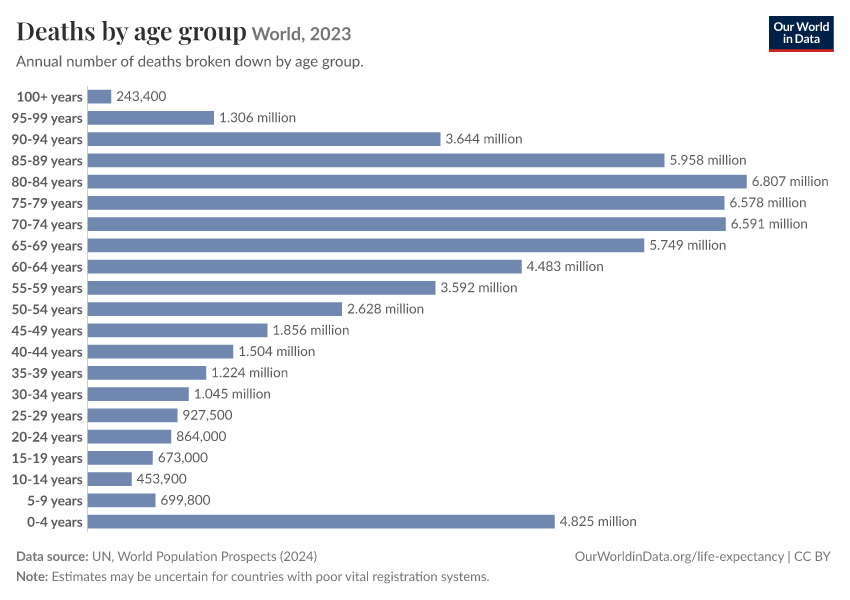 A thumbnail of the "Deaths by age group" chart