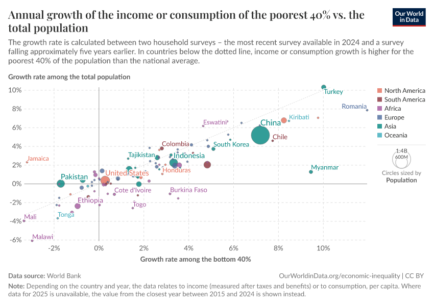 A thumbnail of the "Annual growth of the income or consumption of the poorest 40% vs. the total population" chart