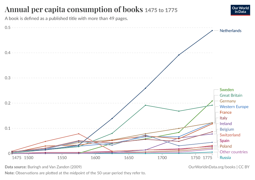 A thumbnail of the "Annual per capita consumption of books" chart