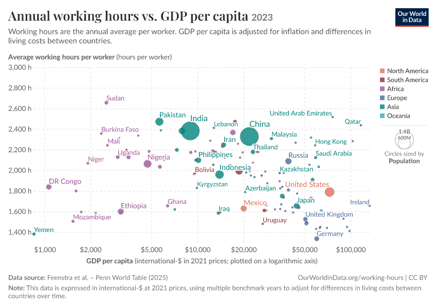 Annual working hours vs. GDP per capita