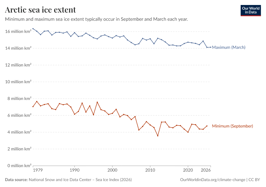 A thumbnail of the "Arctic sea ice extent" chart