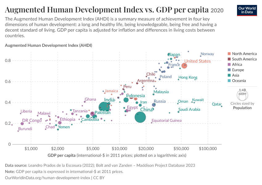 A thumbnail of the "Augmented Human Development Index vs. GDP per capita" chart