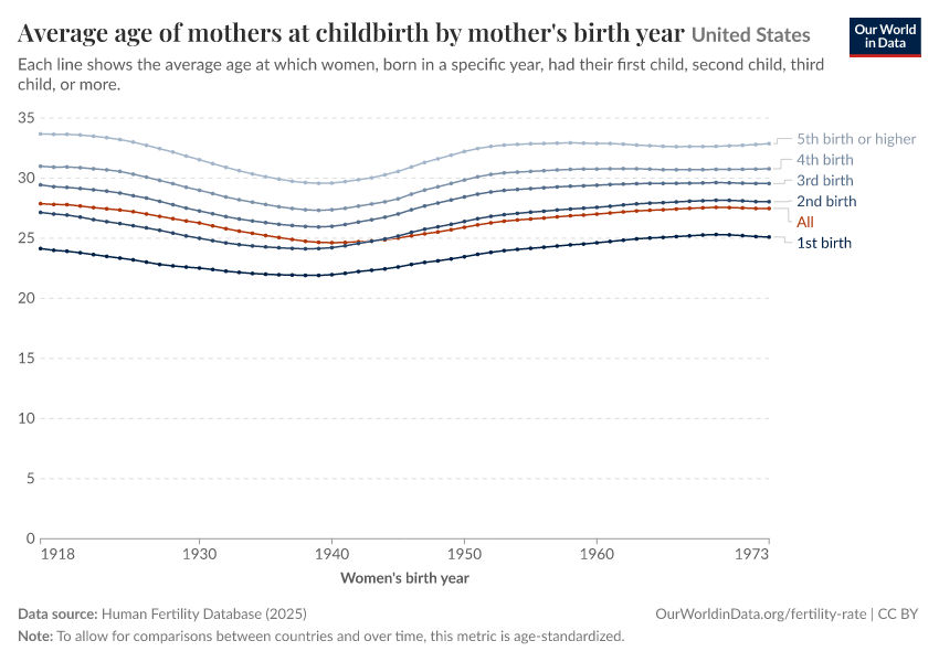A thumbnail of the "Average age of mothers at childbirth by mother's birth year" chart