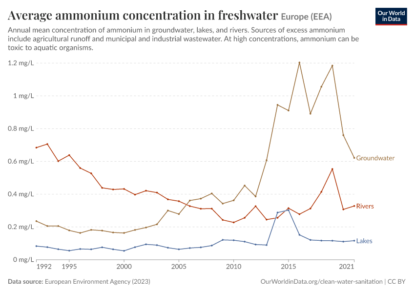 A thumbnail of the "Average ammonium concentration in freshwater" chart