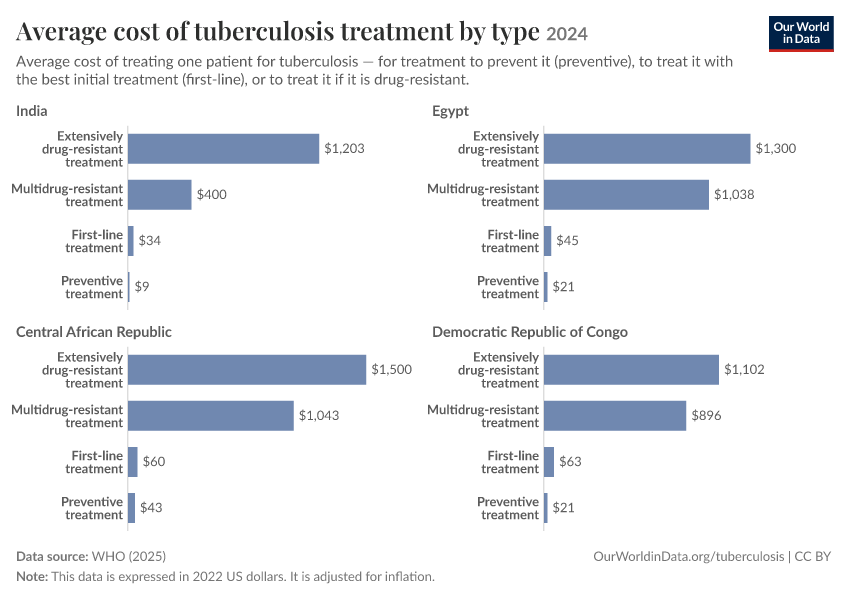 A thumbnail of the "Average cost of tuberculosis treatment by type" chart