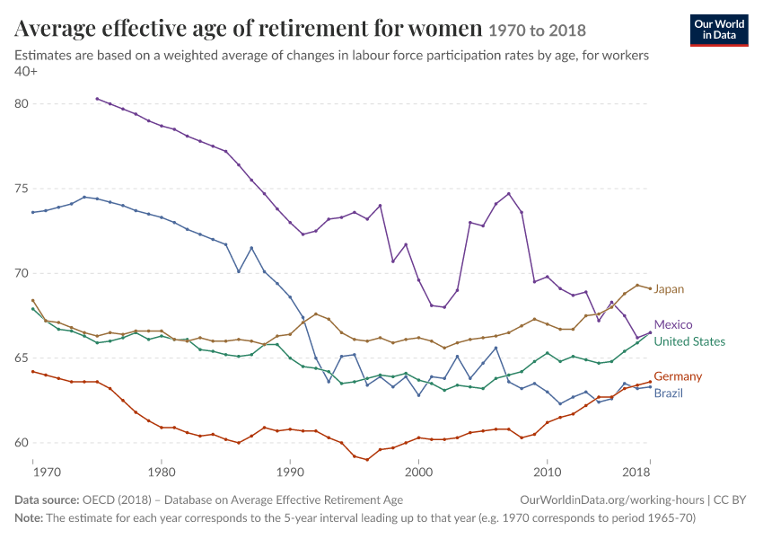 A thumbnail of the "Average effective age of retirement for women" chart