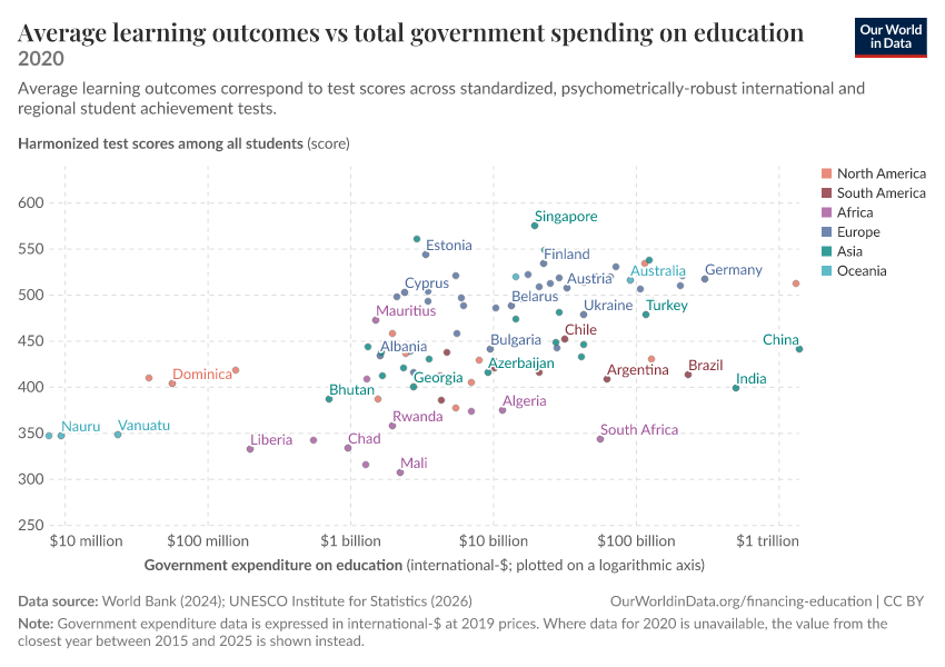 A thumbnail of the "Average learning outcomes vs total government spending on education" chart