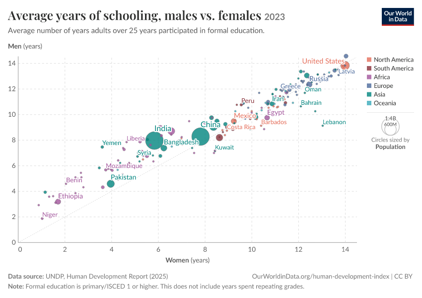 A thumbnail of the "Average years of schooling, males vs. females" chart