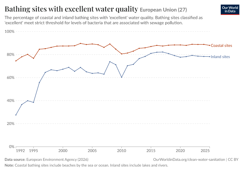 A thumbnail of the "Bathing sites with excellent water quality" chart