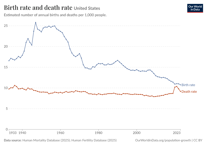 A thumbnail of the "Birth rate and death rate" chart
