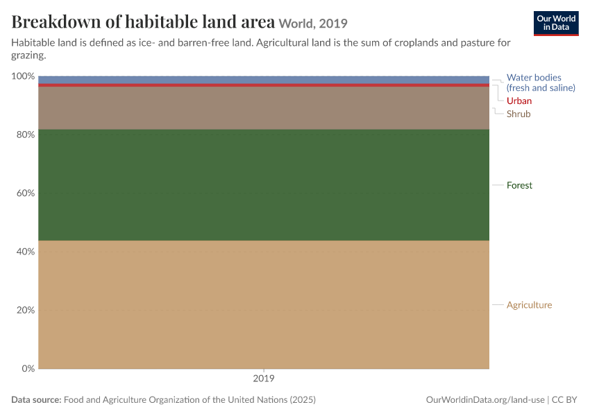Breakdown of habitable land area