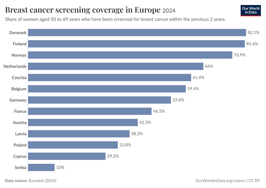 A thumbnail of the "Breast cancer screening coverage in Europe" chart