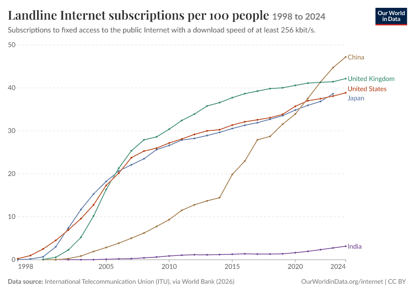 A thumbnail of the "Landline Internet subscriptions per 100 people" chart