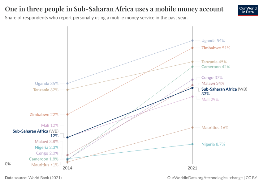 One in three people in Sub-Saharan Africa uses a mobile money account
