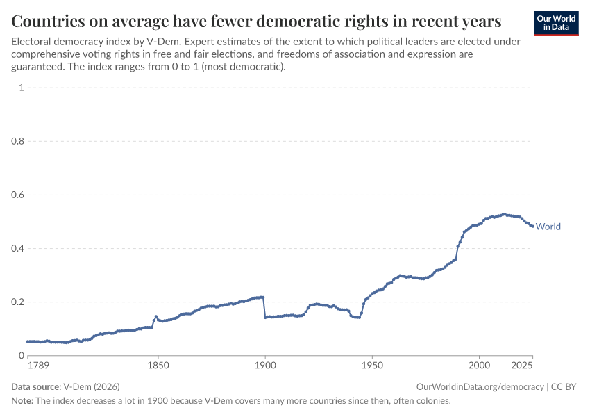 Countries on average have fewer democratic rights in recent years