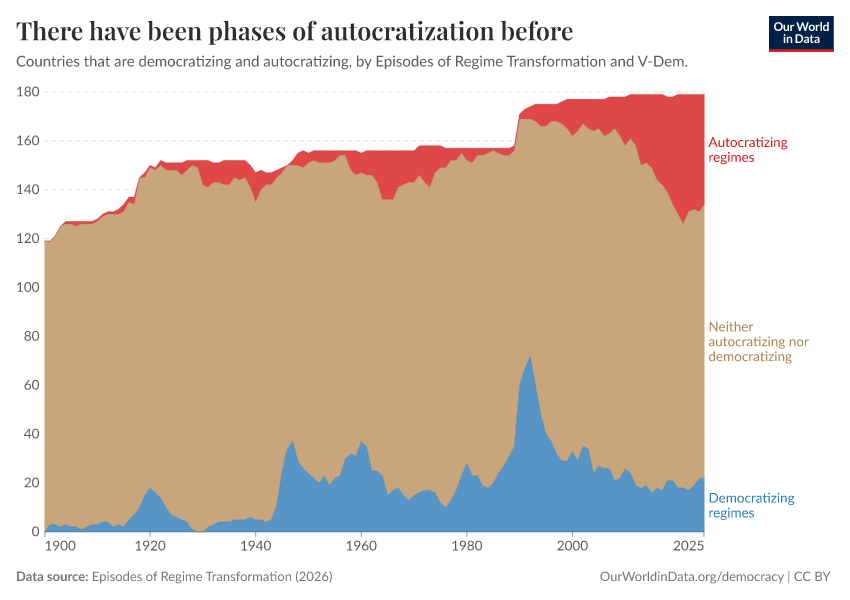 There have been phases of autocratization before