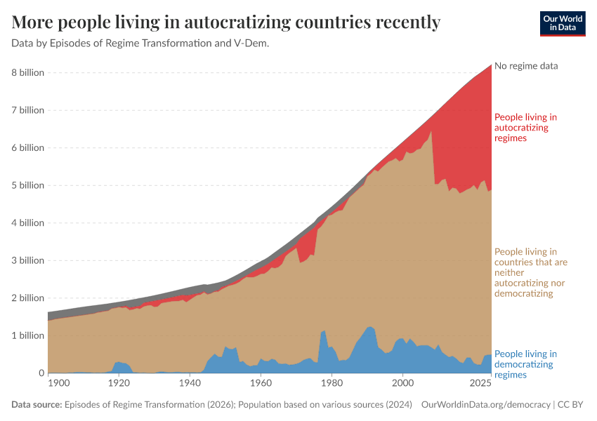 More people living in autocratizing countries recently