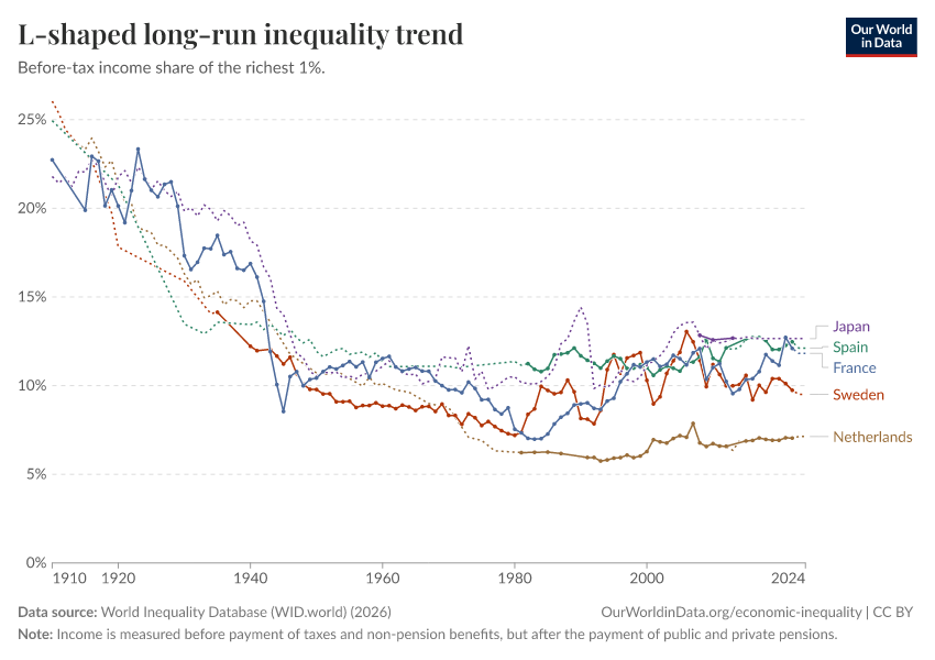 L-shaped long-run inequality trend