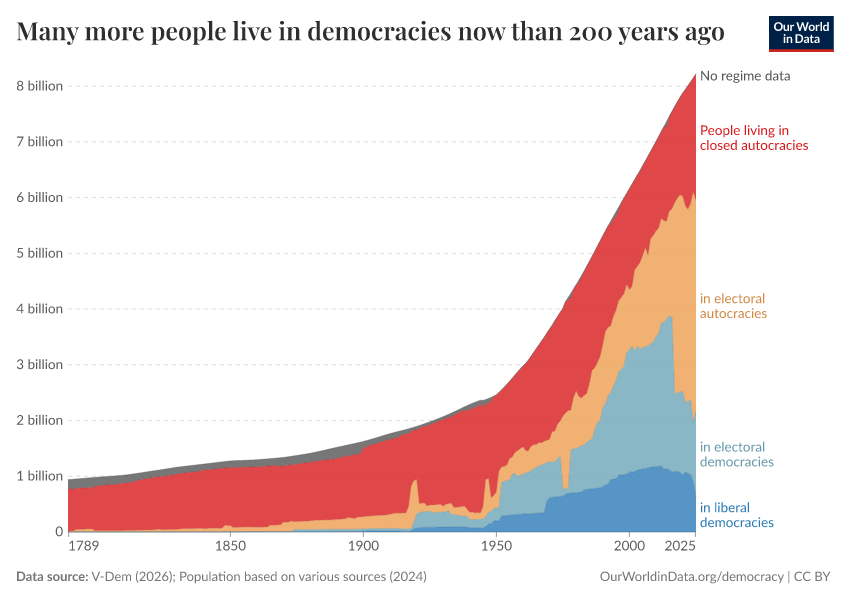 Many more people live in democracies now than 200 years ago