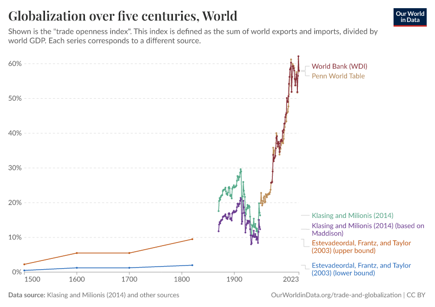 Globalization over five centuries, World