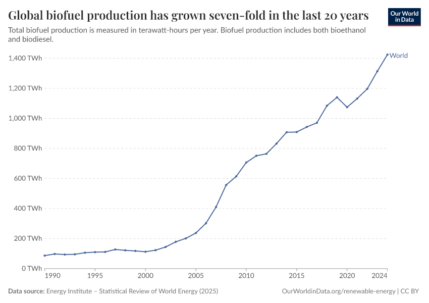 Global biofuel production has grown seven-fold in the last 20 years