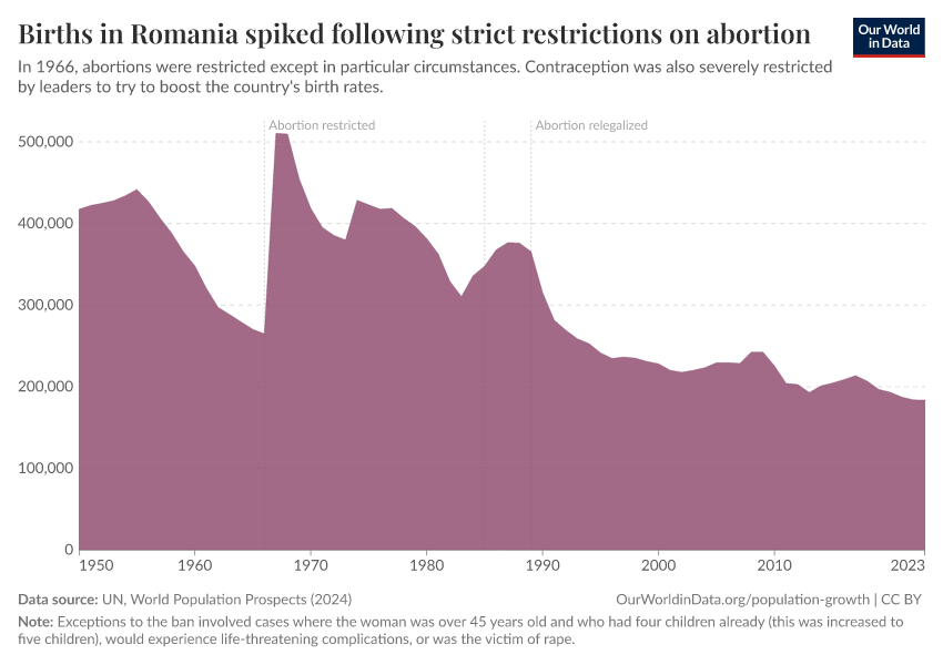 Births in Romania spiked following strict restrictions on abortion