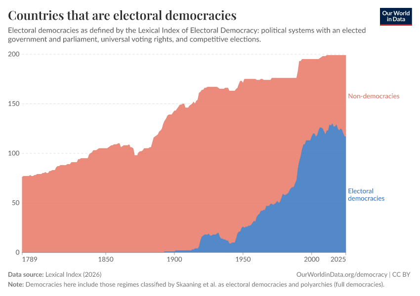 Countries that are electoral democracies