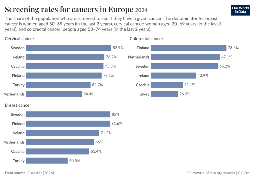 A thumbnail of the "Screening rates for cancers in Europe" chart