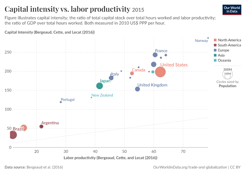 A thumbnail of the "Capital intensity vs. labor productivity" chart
