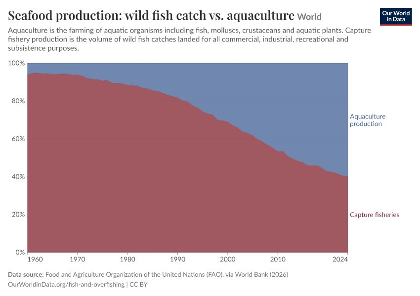 Seafood production: wild fish catch vs. aquaculture