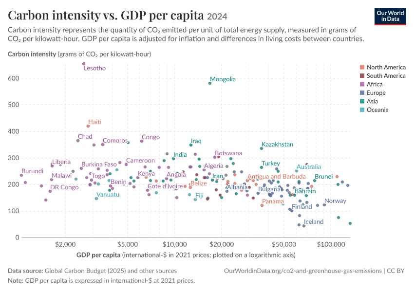 A thumbnail of the "Carbon intensity vs. GDP per capita" chart