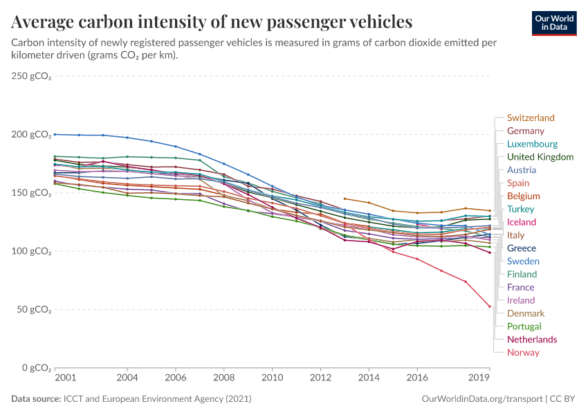 A thumbnail of the "Average carbon intensity of new passenger vehicles" chart